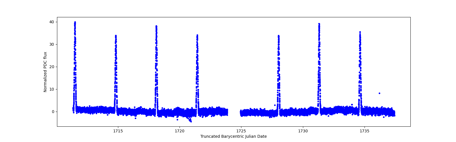 Timeseries plot