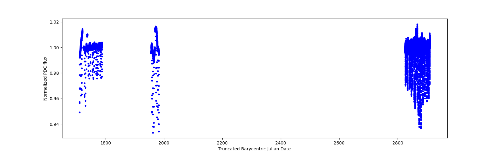 Timeseries plot