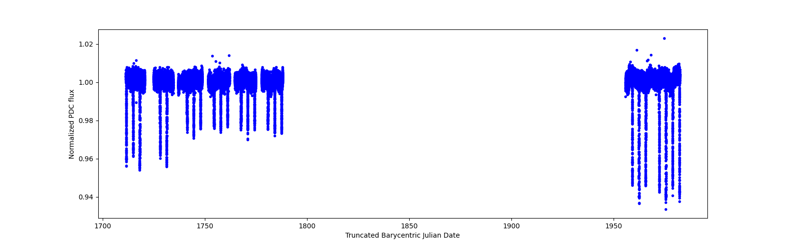 Timeseries plot