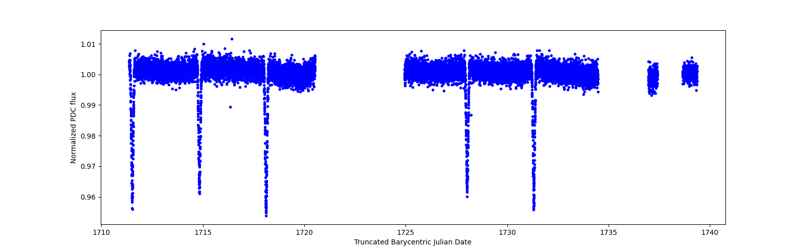 Zoomed-in timeseries plot