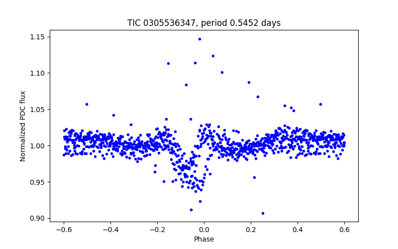 Phase plot