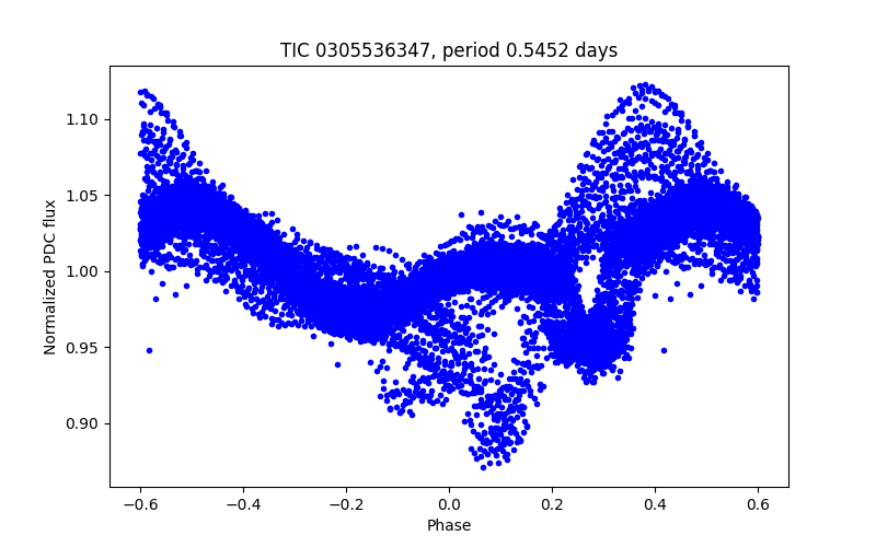 Phase plot