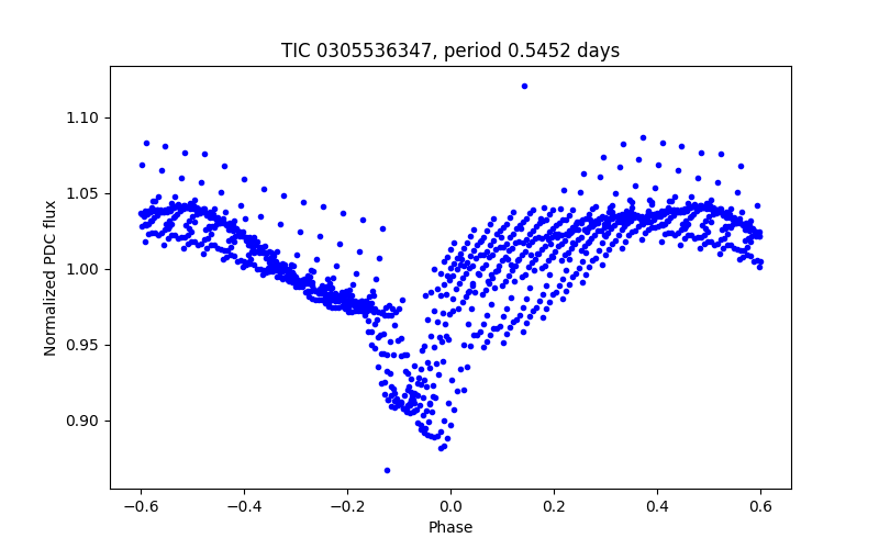 Phase plot