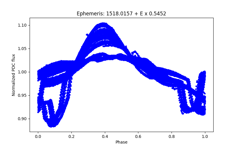 Phase plot