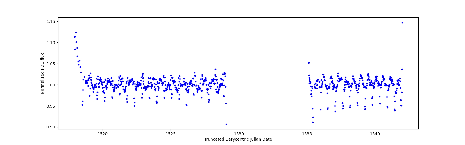 Timeseries plot