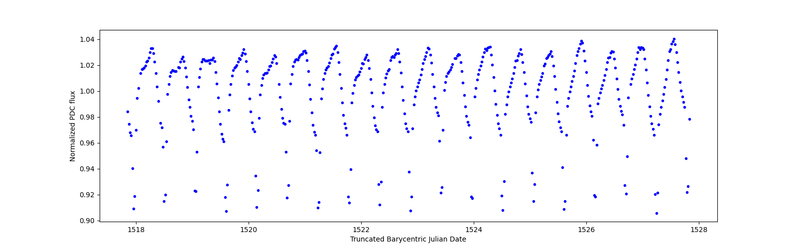 Zoomed-in timeseries plot