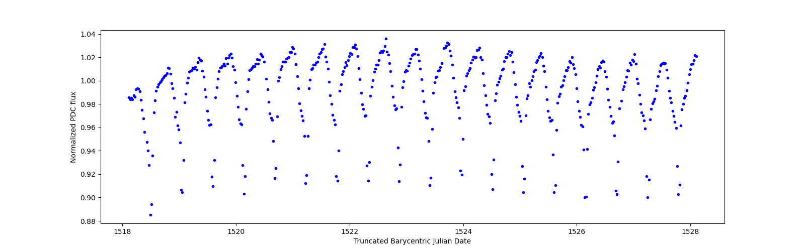 Zoomed-in timeseries plot