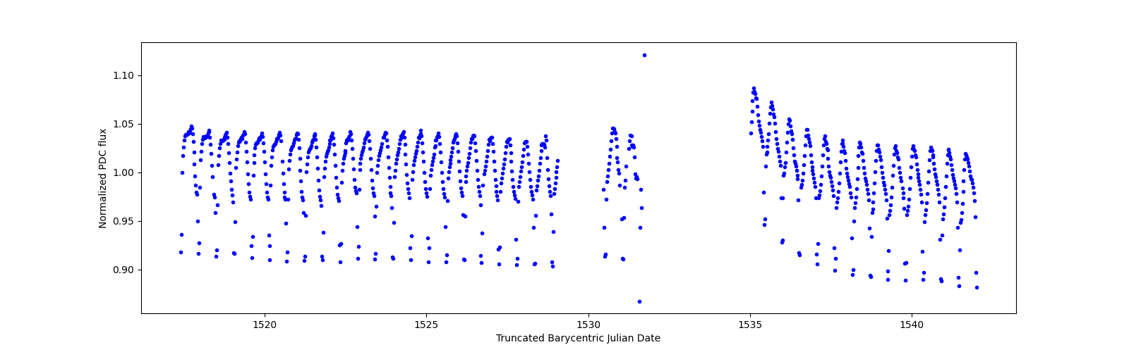Timeseries plot