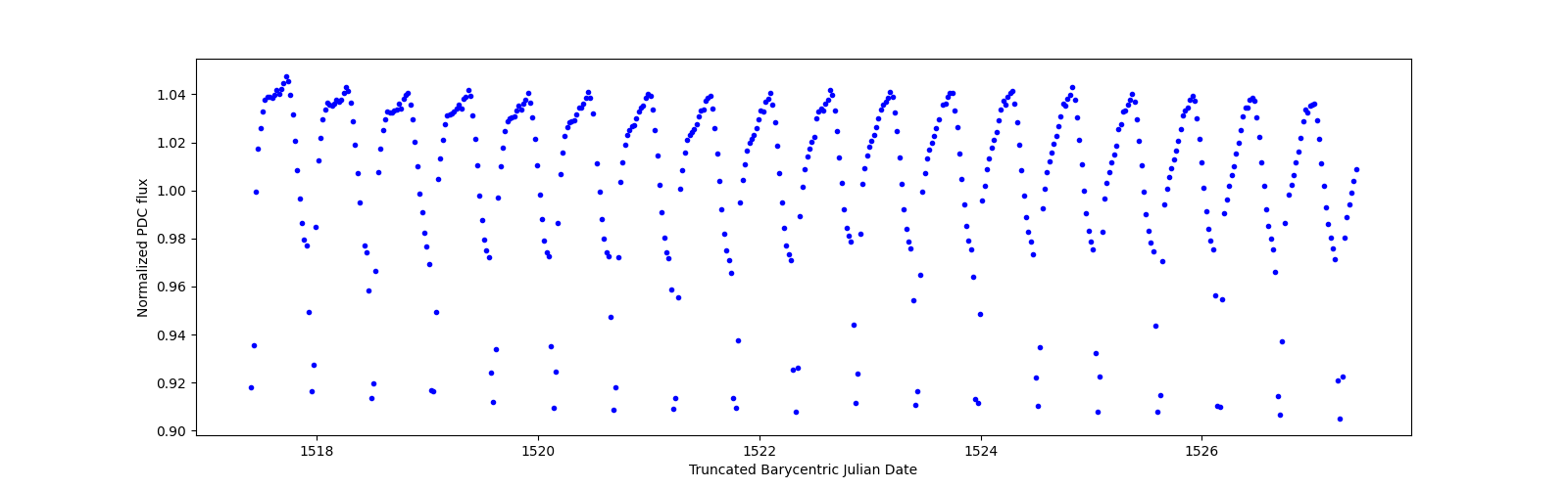 Zoomed-in timeseries plot