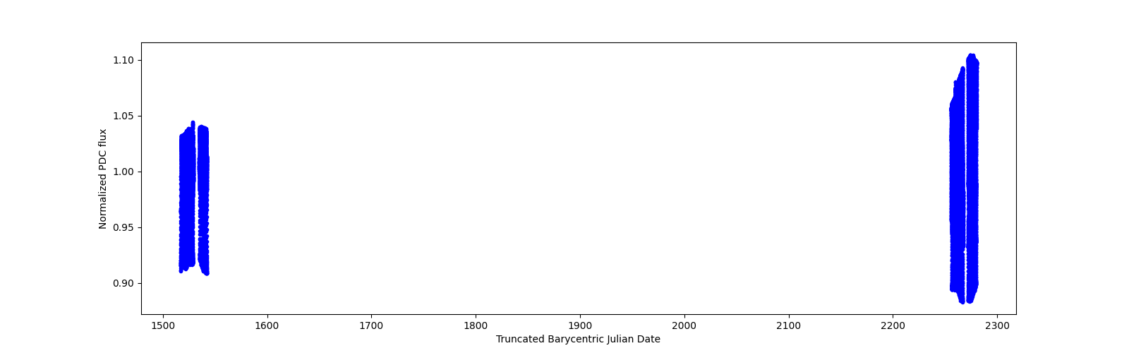 Timeseries plot