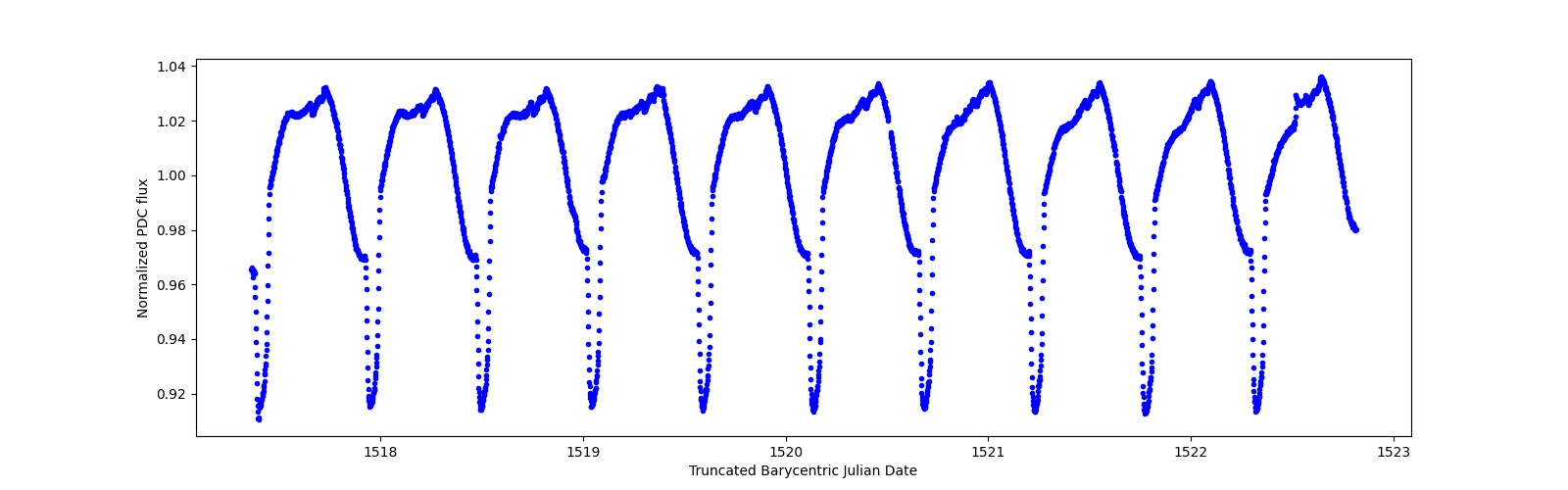 Zoomed-in timeseries plot