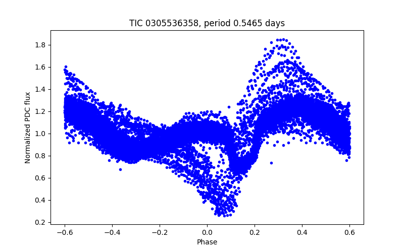 Phase plot