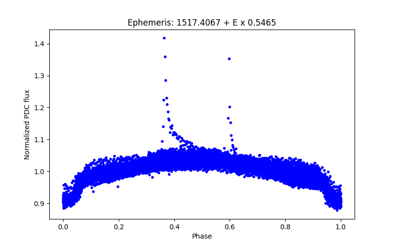 Phase plot