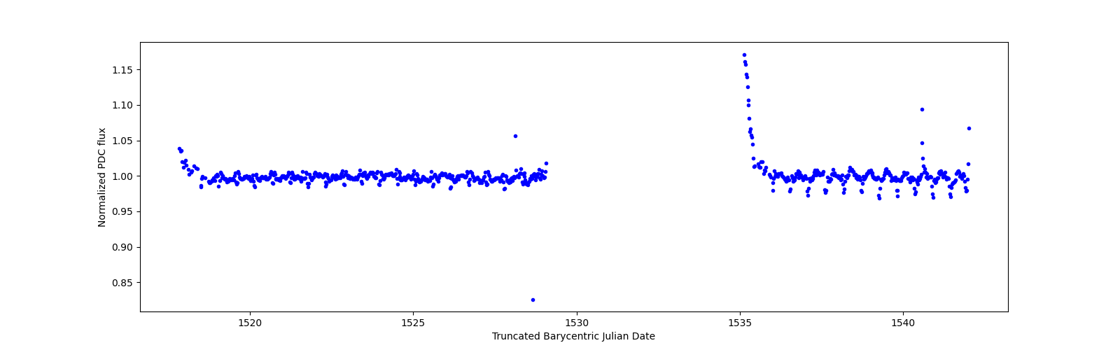 Timeseries plot
