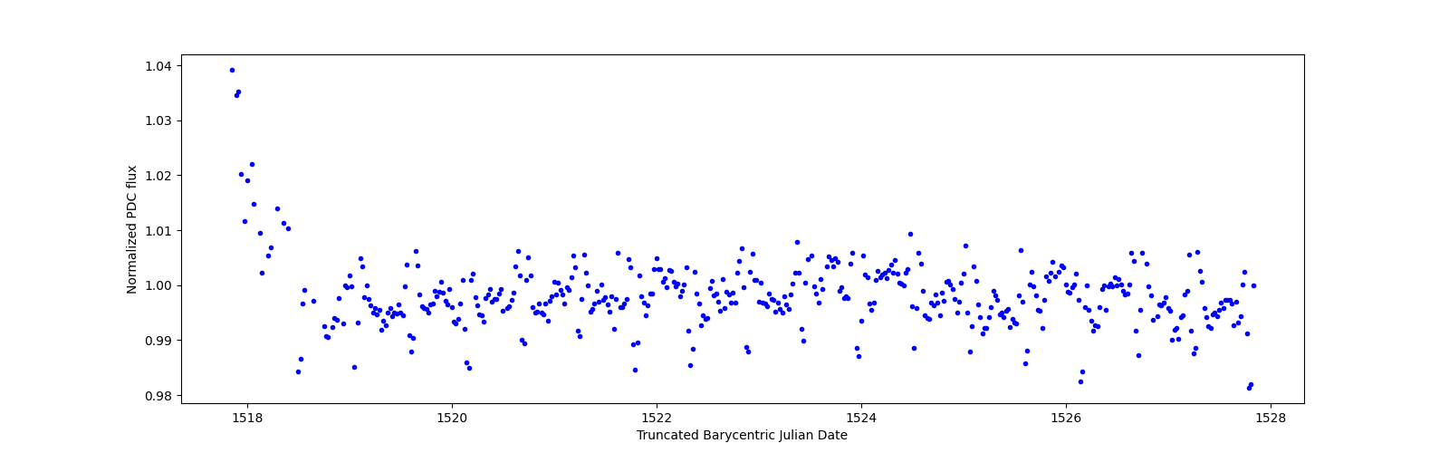 Zoomed-in timeseries plot