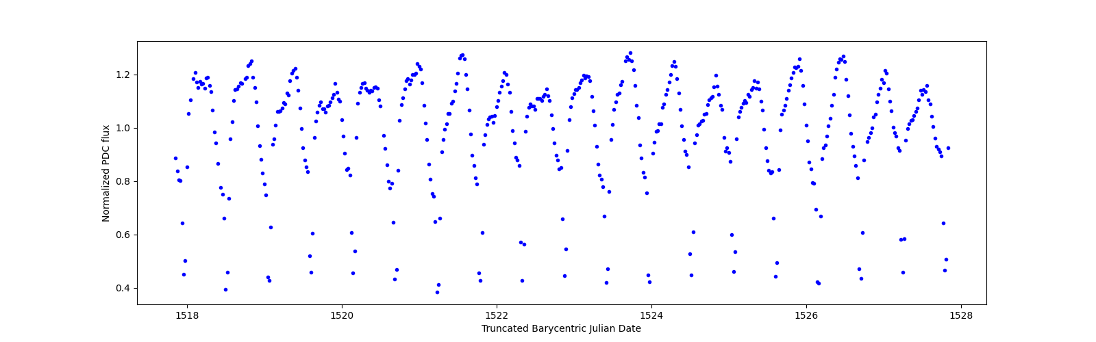 Zoomed-in timeseries plot