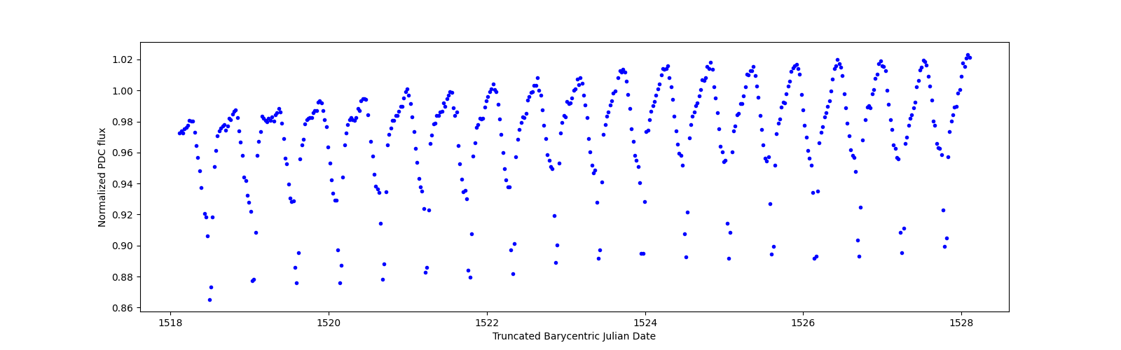 Zoomed-in timeseries plot