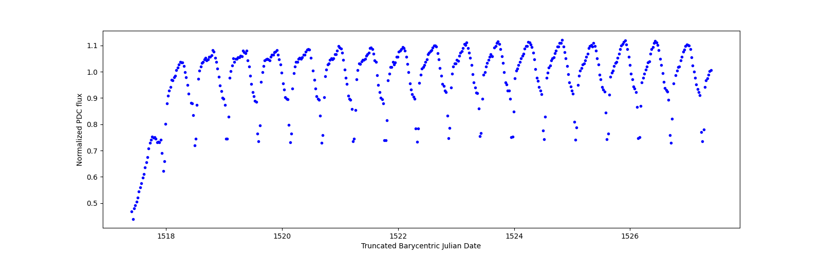 Zoomed-in timeseries plot