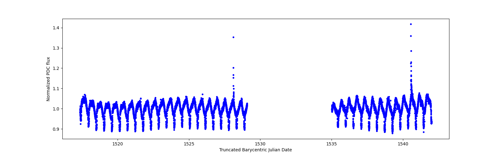 Timeseries plot