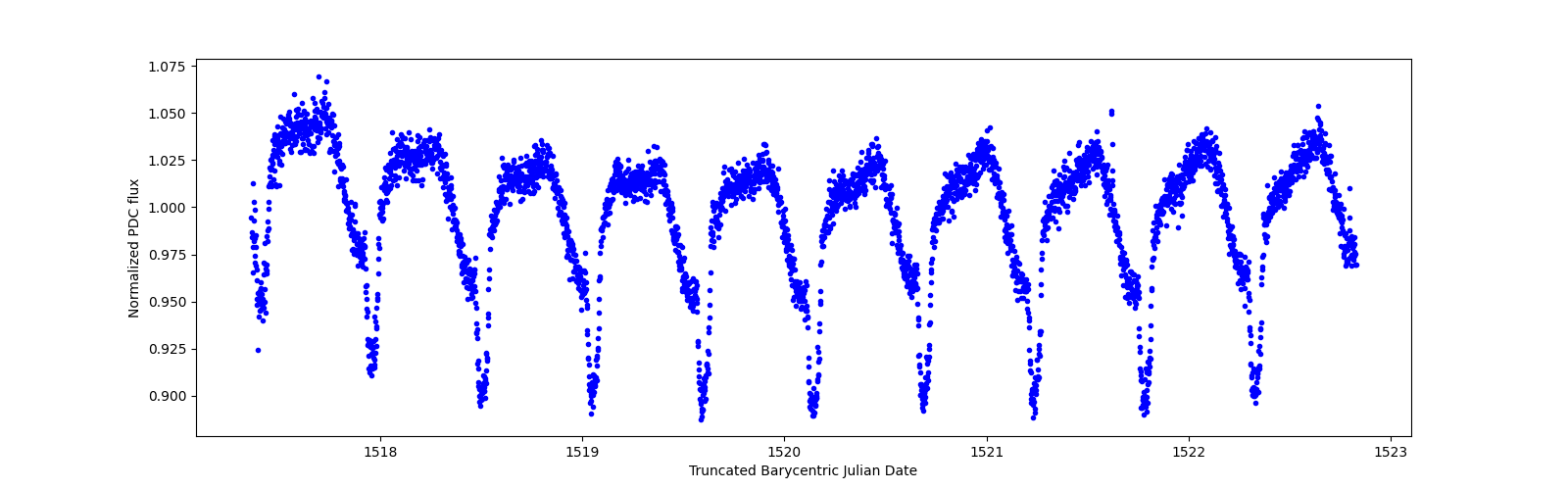 Zoomed-in timeseries plot