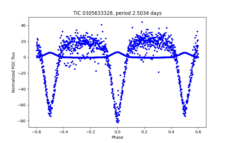 Phase plot