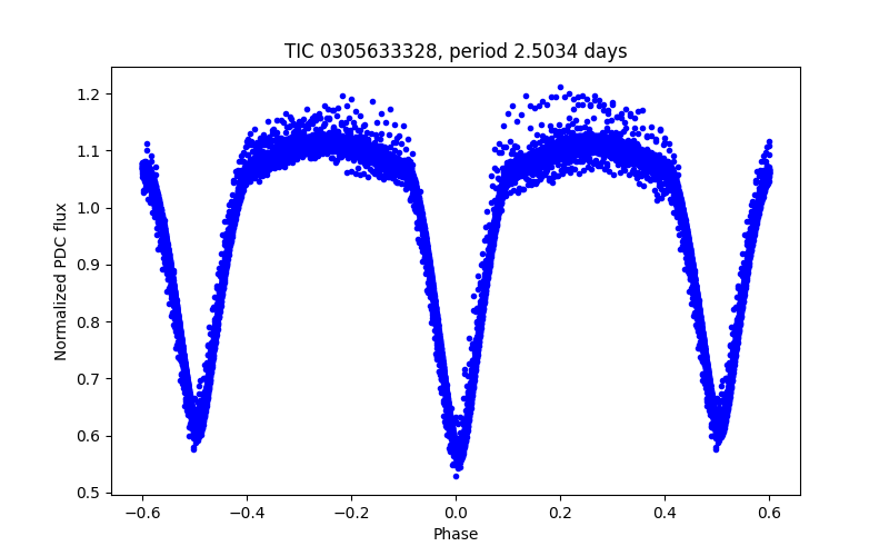 Phase plot