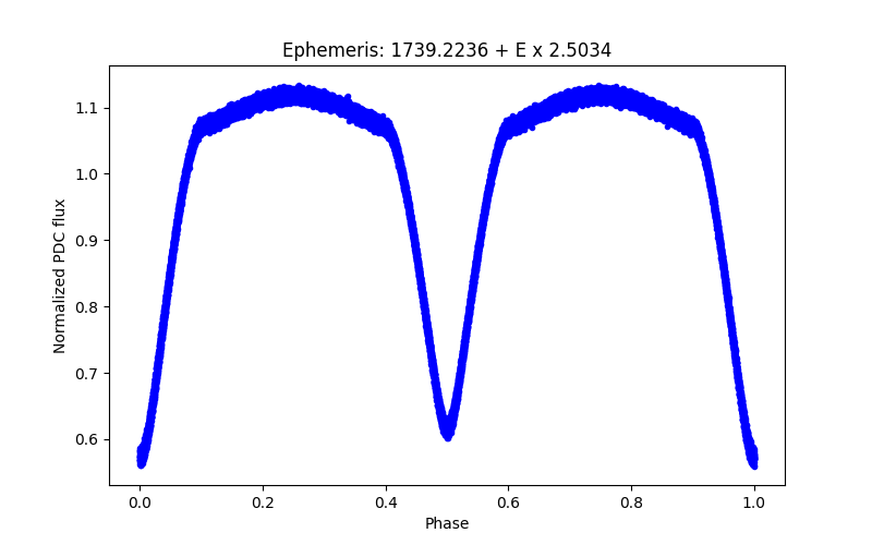 Phase plot