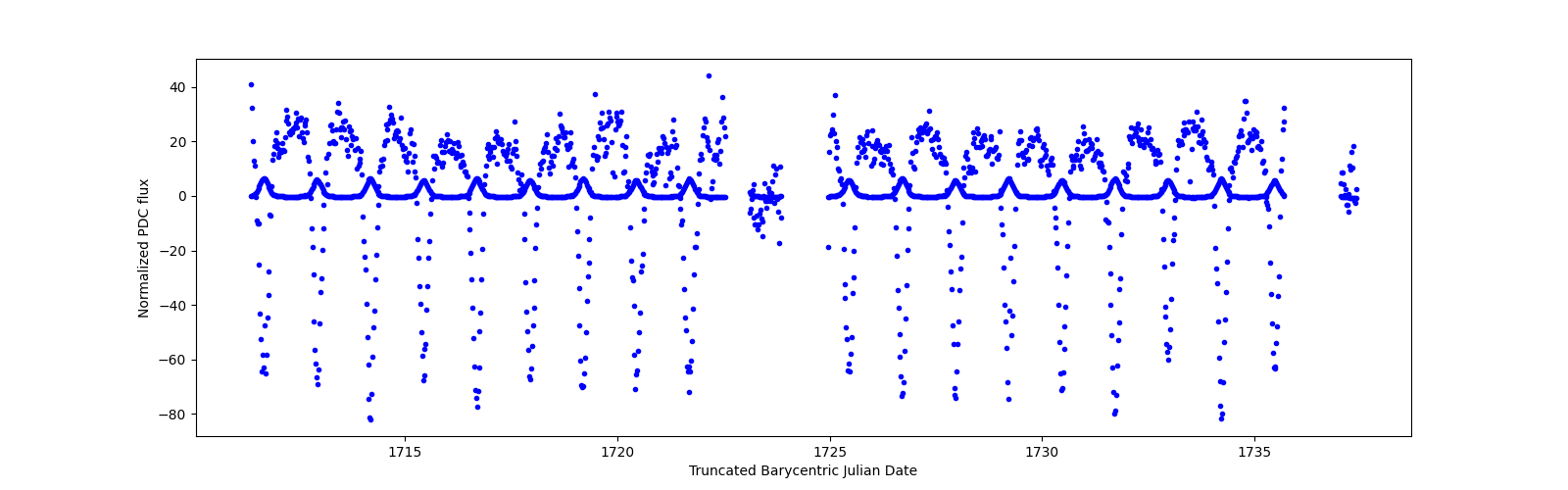 Timeseries plot