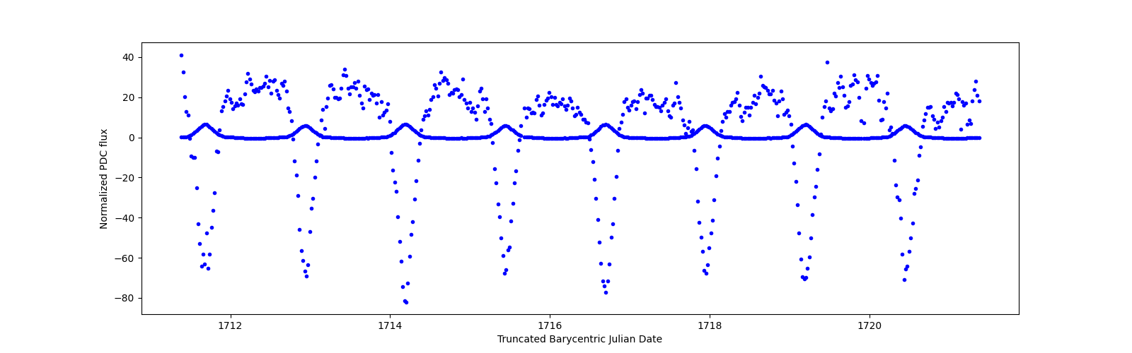 Zoomed-in timeseries plot