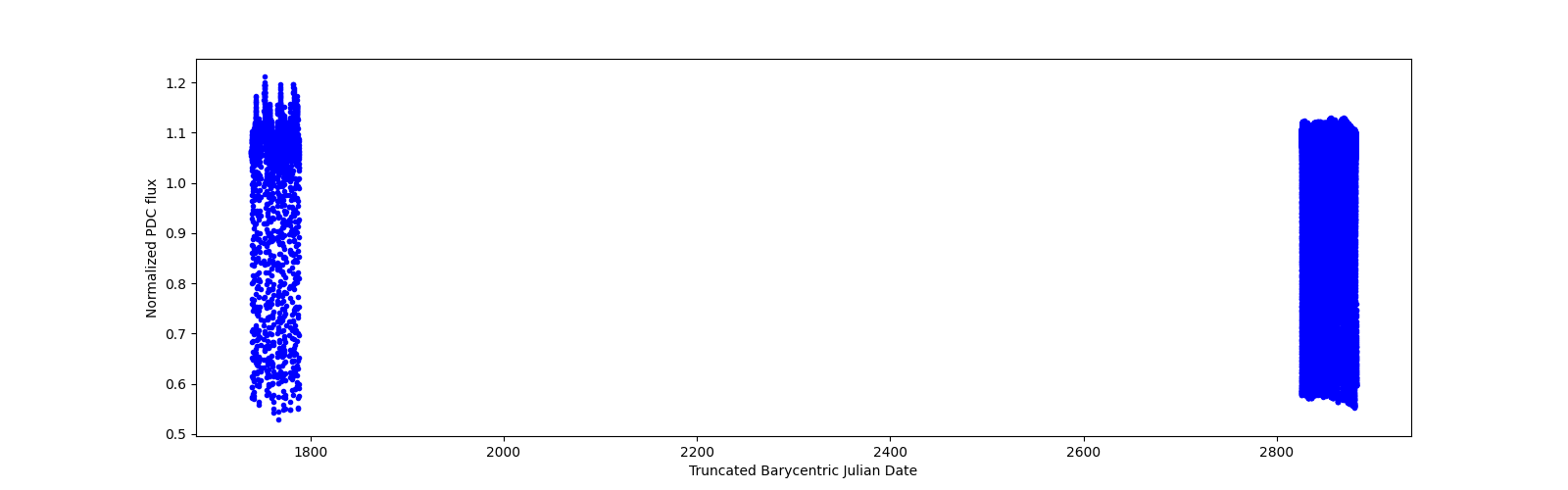 Timeseries plot