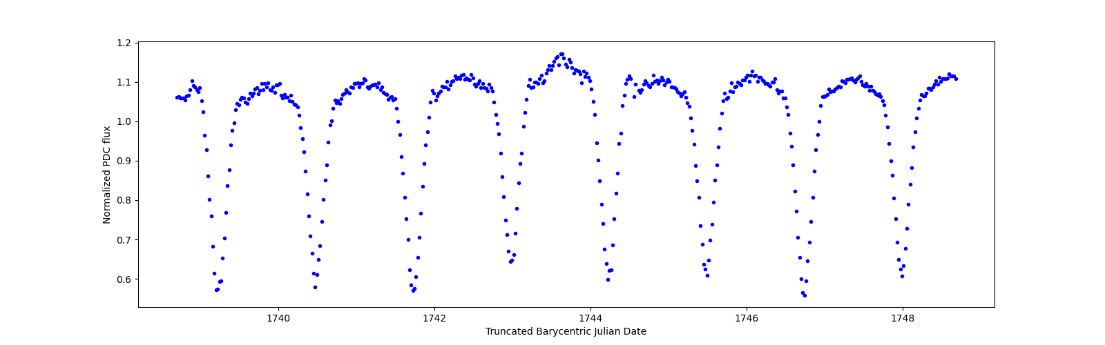 Zoomed-in timeseries plot