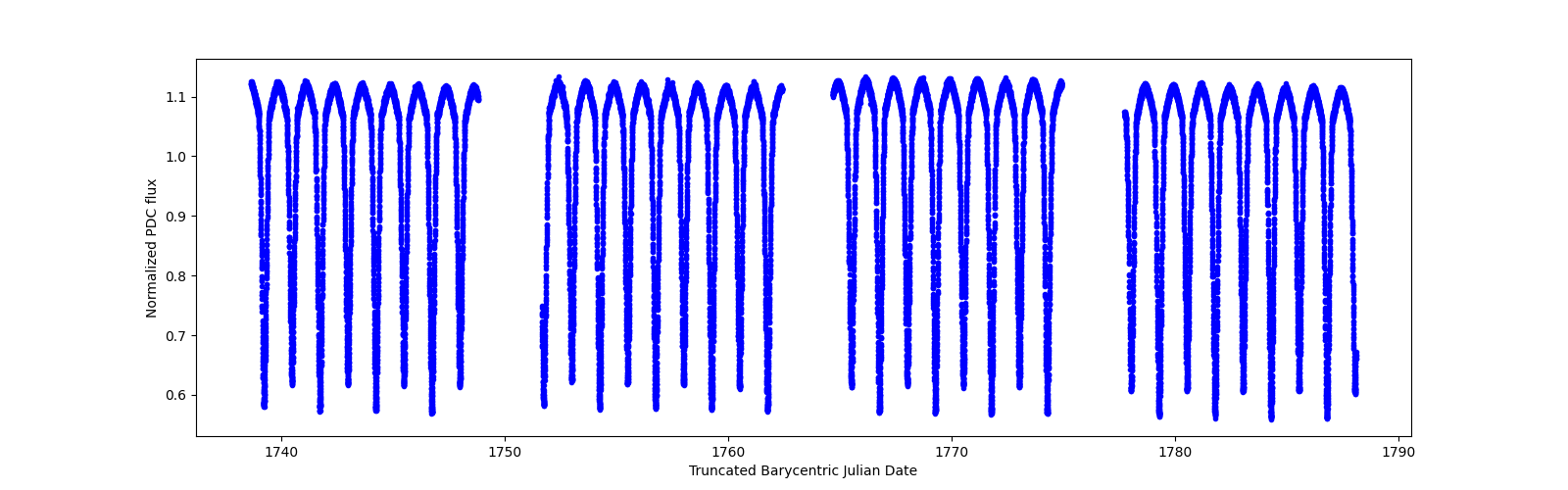 Timeseries plot