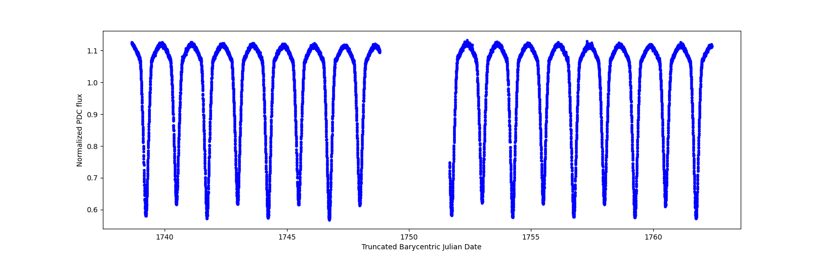 Zoomed-in timeseries plot