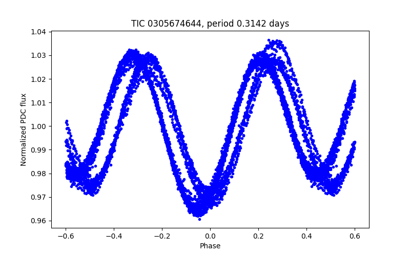 Phase plot