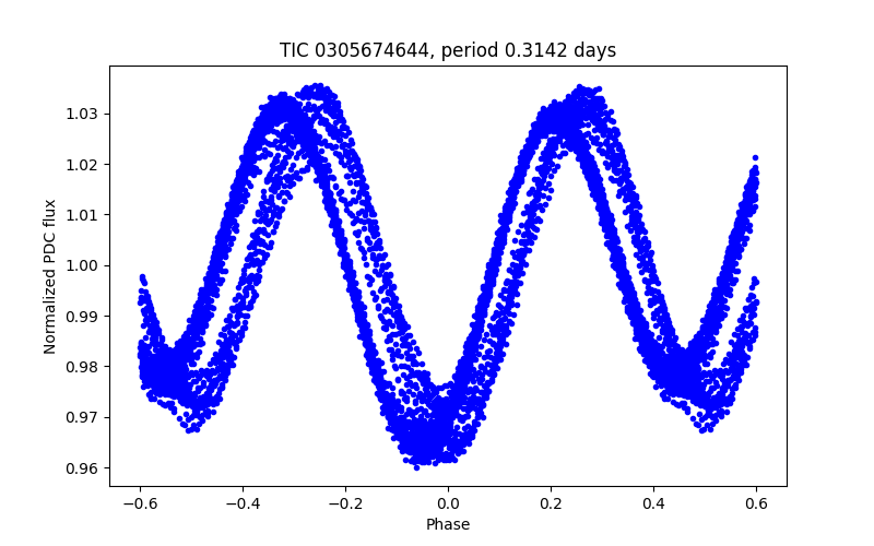 Phase plot
