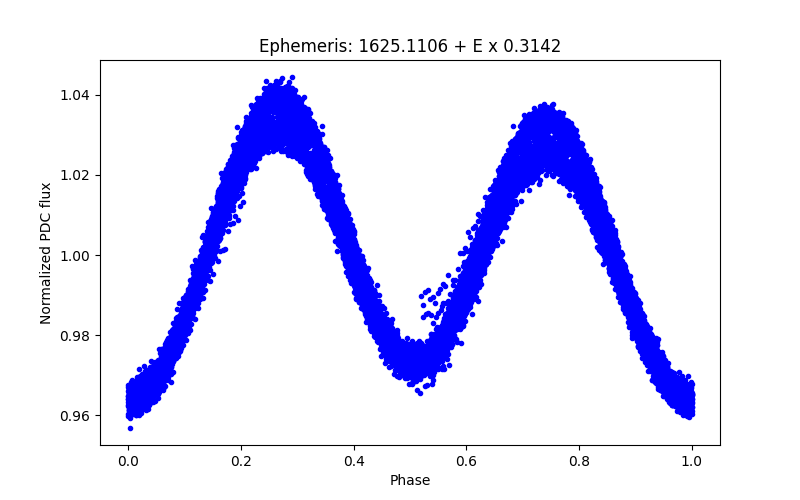 Phase plot