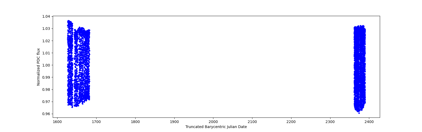 Timeseries plot