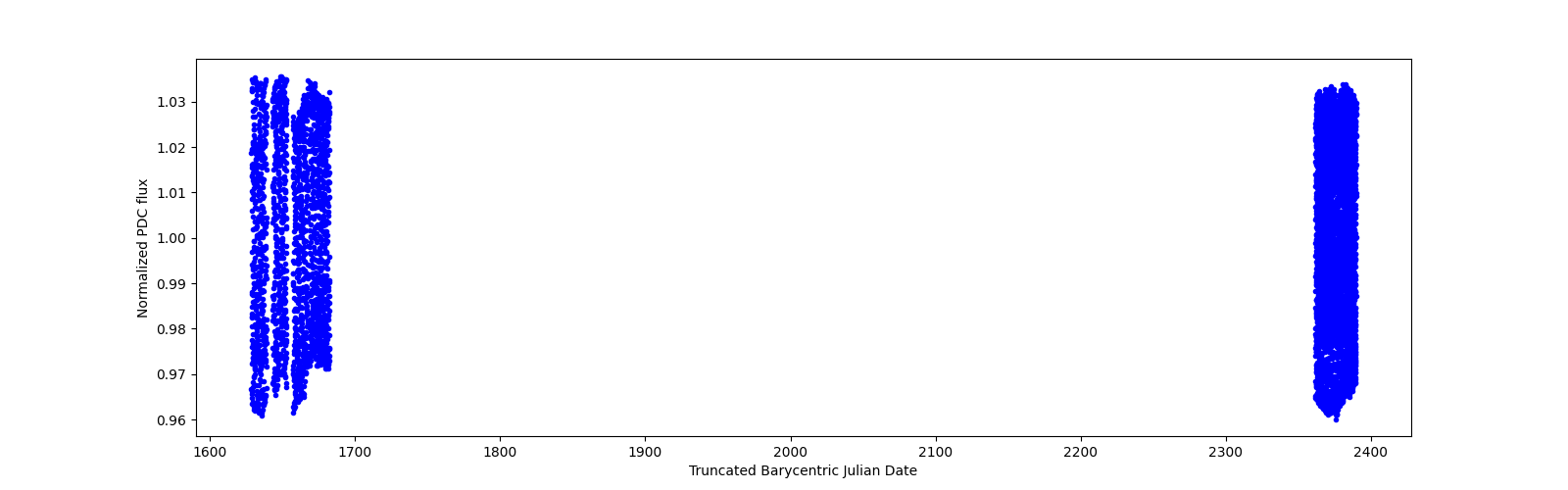 Timeseries plot