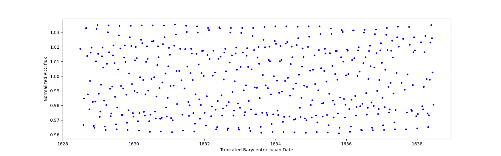 Zoomed-in timeseries plot