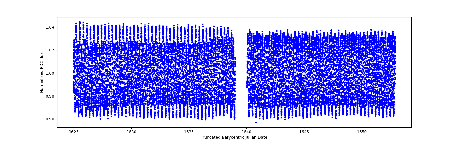 Timeseries plot