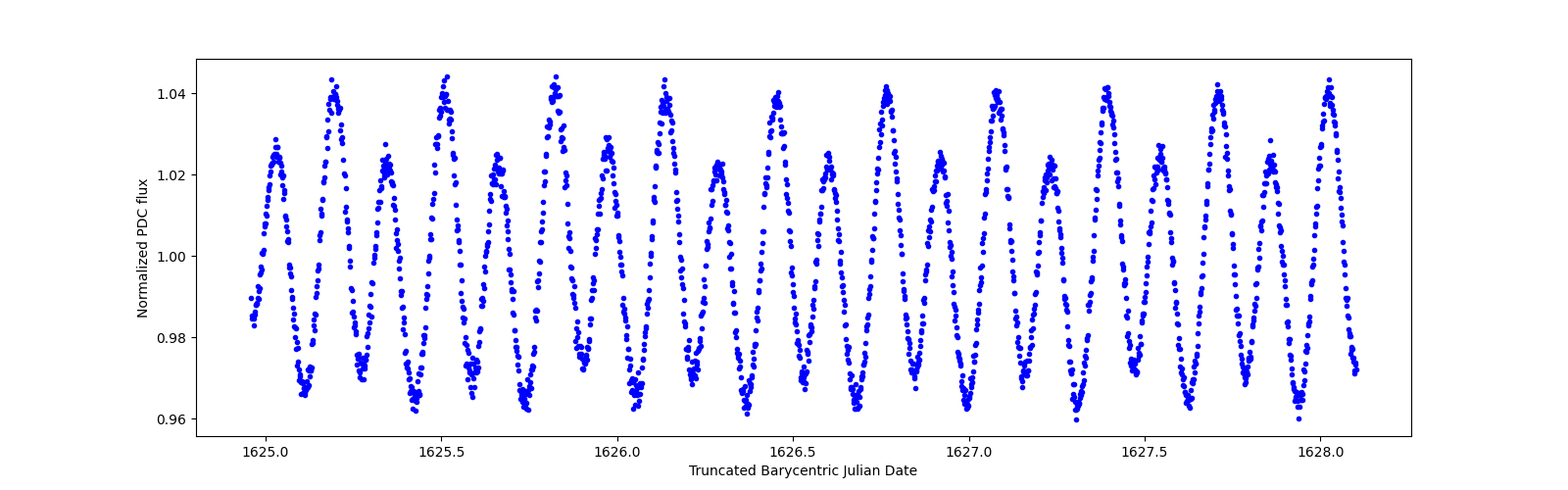 Zoomed-in timeseries plot