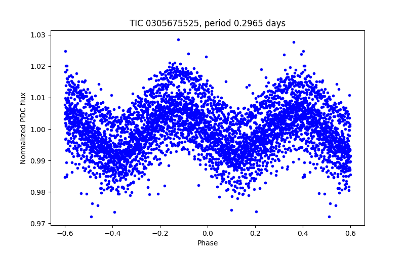 Phase plot