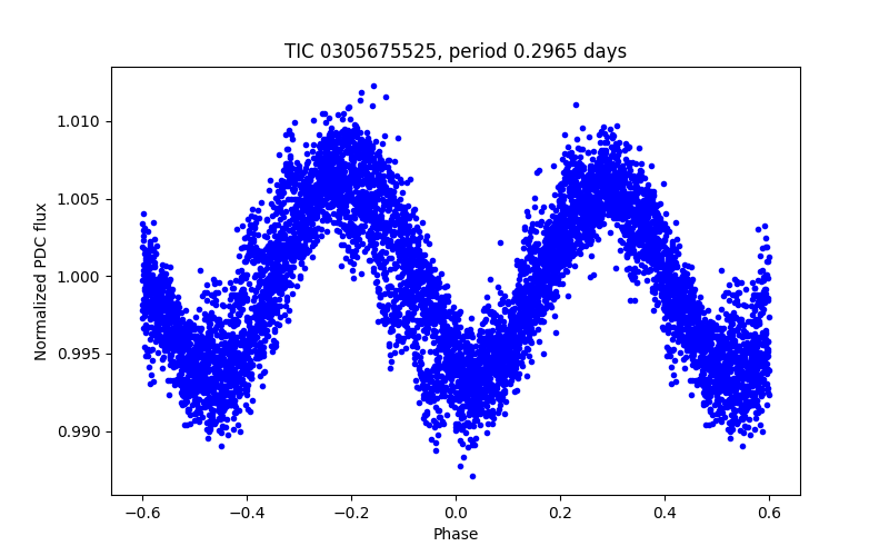 Phase plot