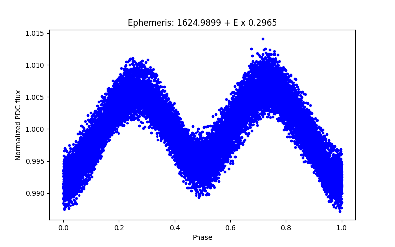 Phase plot