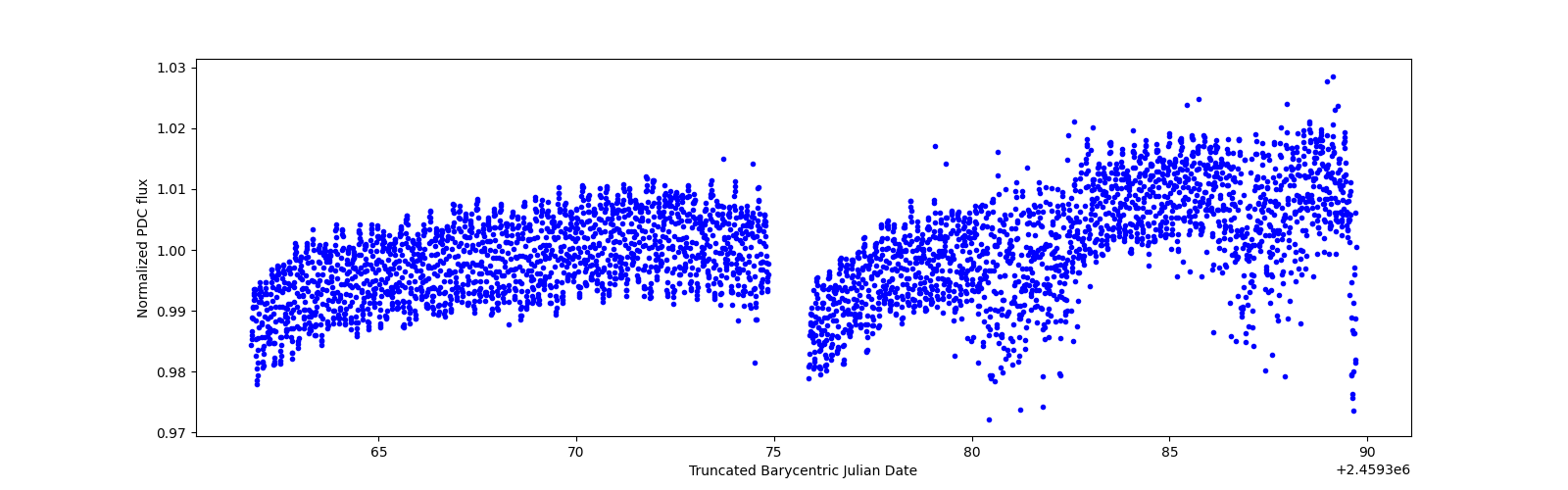 Timeseries plot