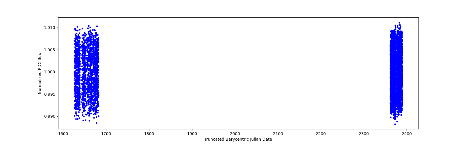 Timeseries plot