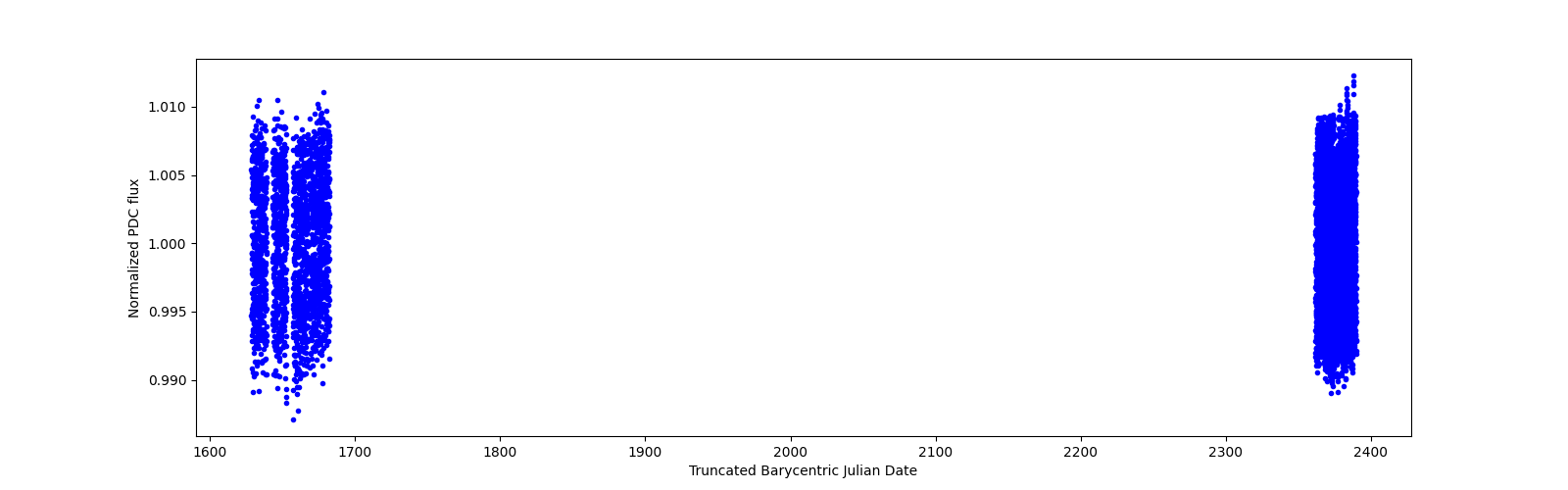 Timeseries plot
