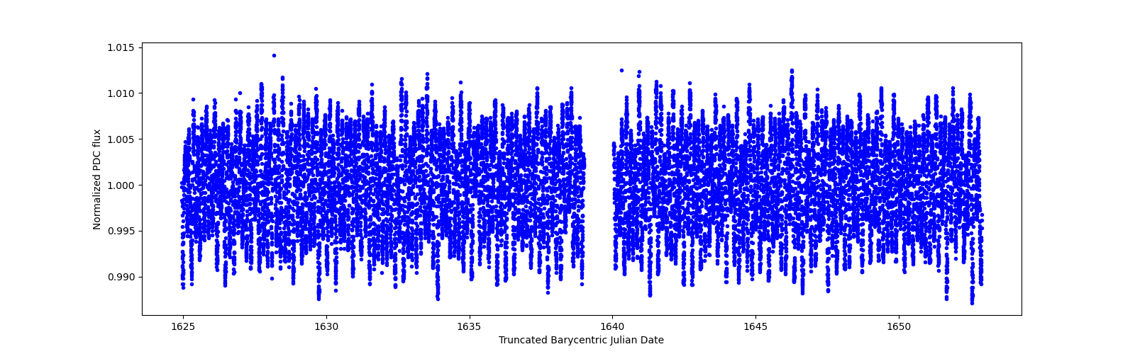 Timeseries plot