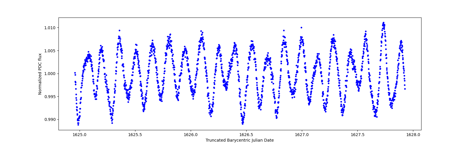 Zoomed-in timeseries plot