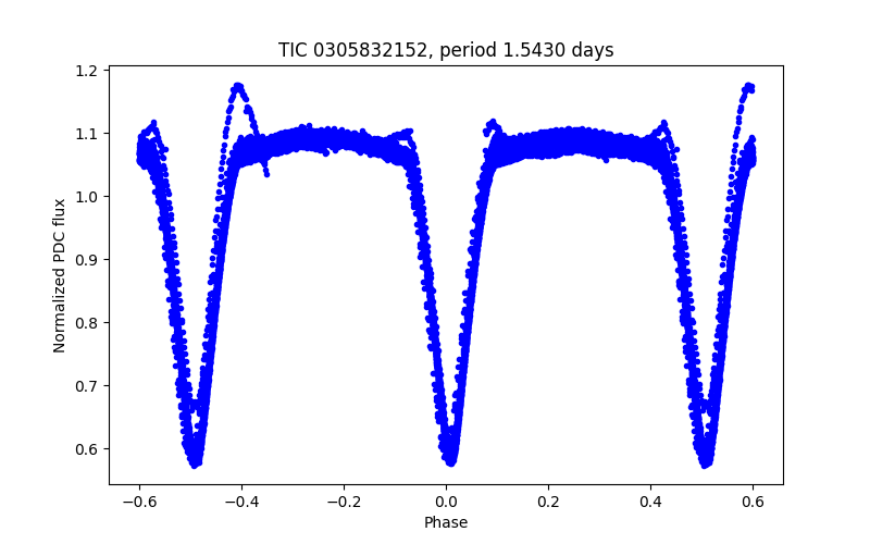 Phase plot